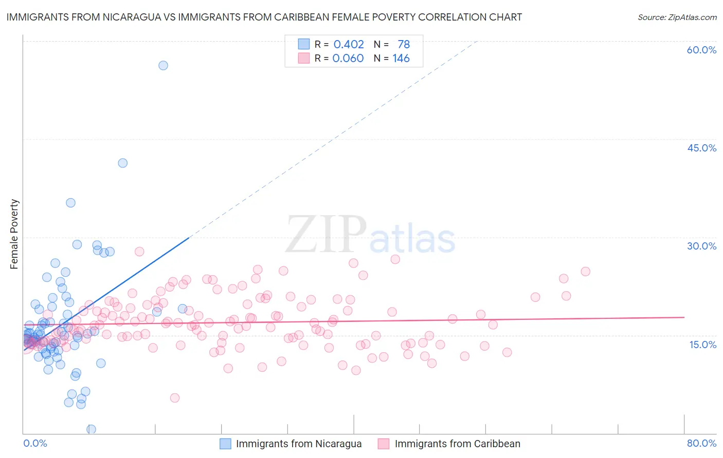 Immigrants from Nicaragua vs Immigrants from Caribbean Female Poverty