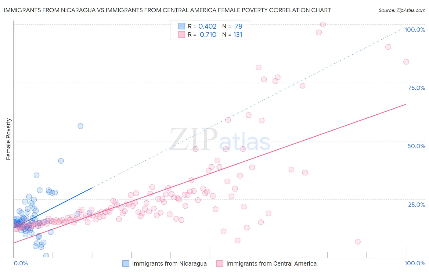 Immigrants from Nicaragua vs Immigrants from Central America Female Poverty