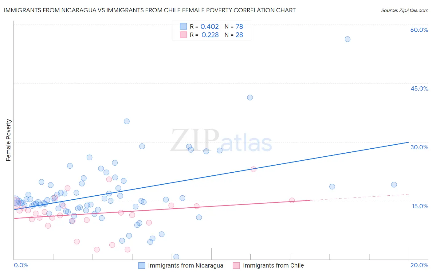 Immigrants from Nicaragua vs Immigrants from Chile Female Poverty