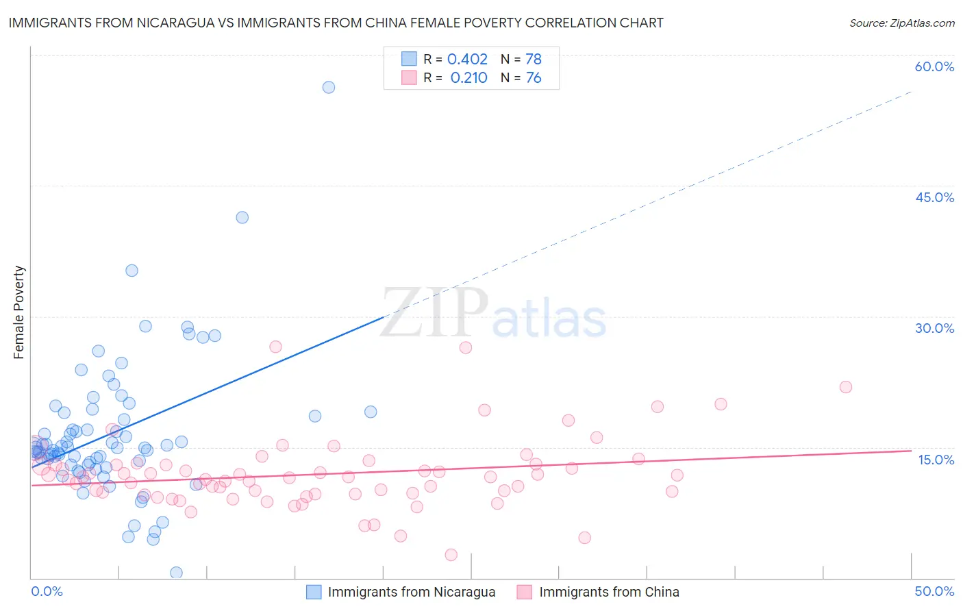 Immigrants from Nicaragua vs Immigrants from China Female Poverty