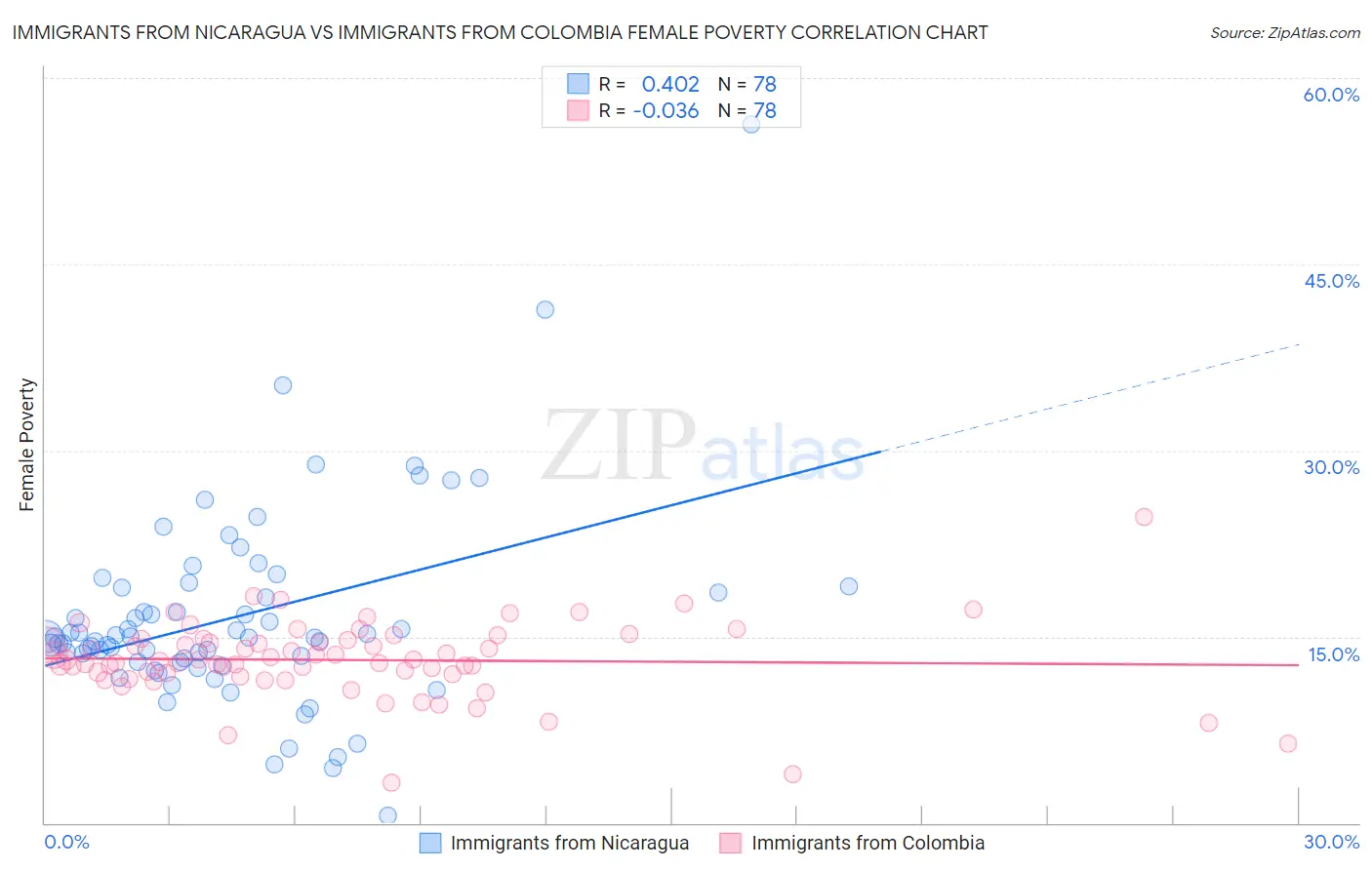 Immigrants from Nicaragua vs Immigrants from Colombia Female Poverty