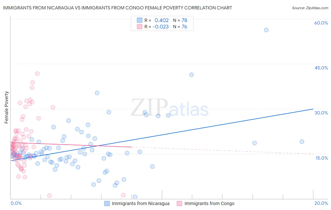 Immigrants from Nicaragua vs Immigrants from Congo Female Poverty