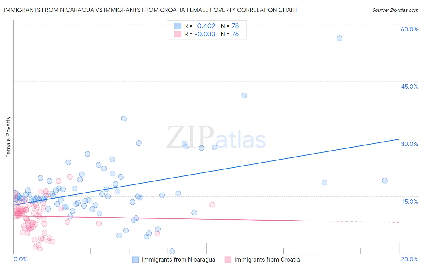Immigrants from Nicaragua vs Immigrants from Croatia Female Poverty