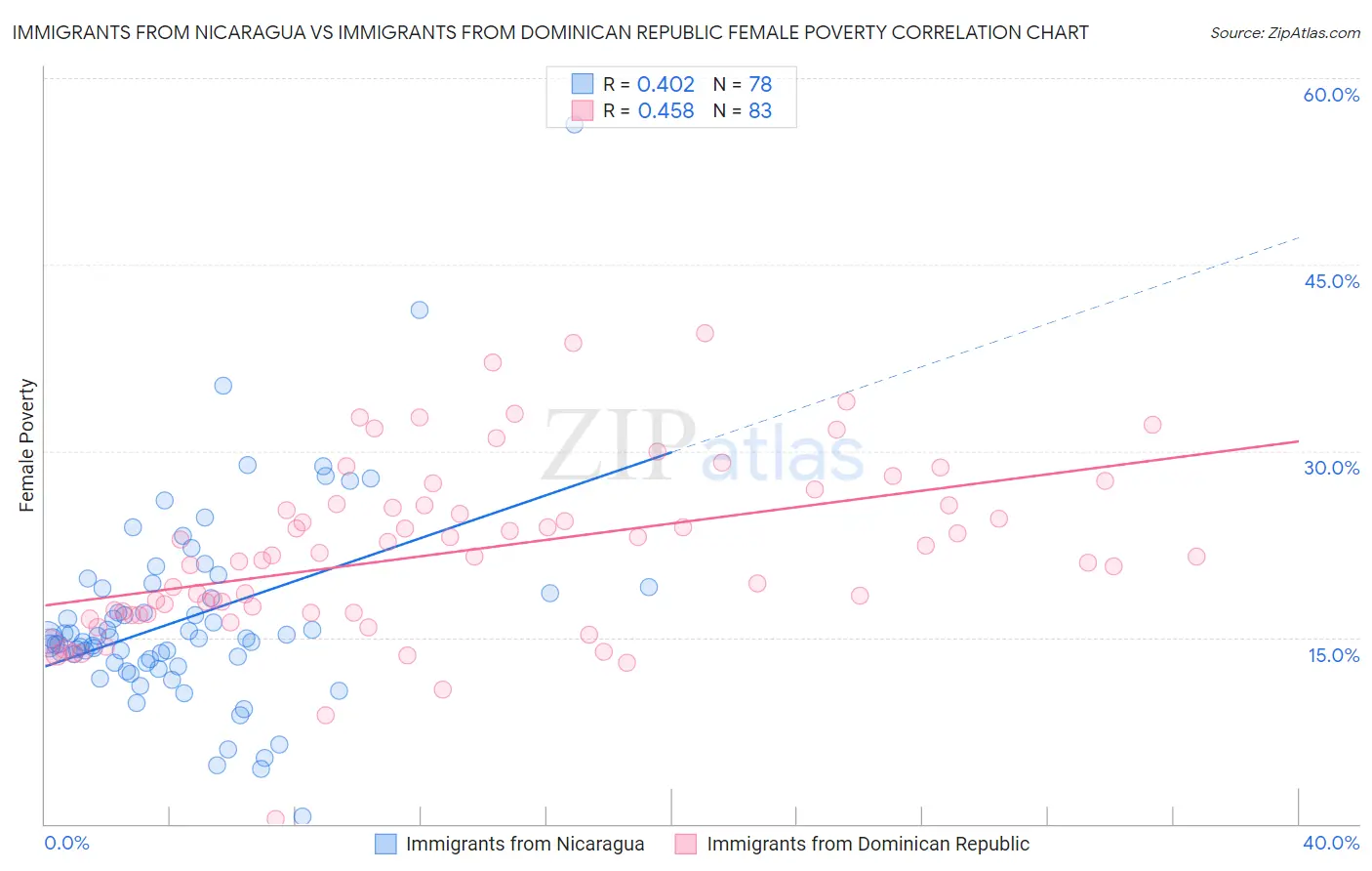 Immigrants from Nicaragua vs Immigrants from Dominican Republic Female Poverty