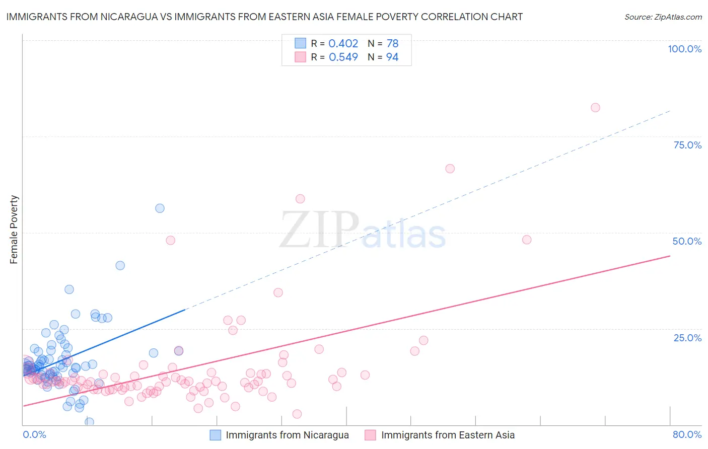 Immigrants from Nicaragua vs Immigrants from Eastern Asia Female Poverty