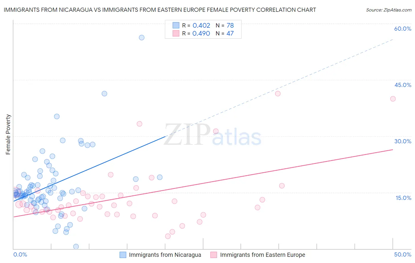 Immigrants from Nicaragua vs Immigrants from Eastern Europe Female Poverty