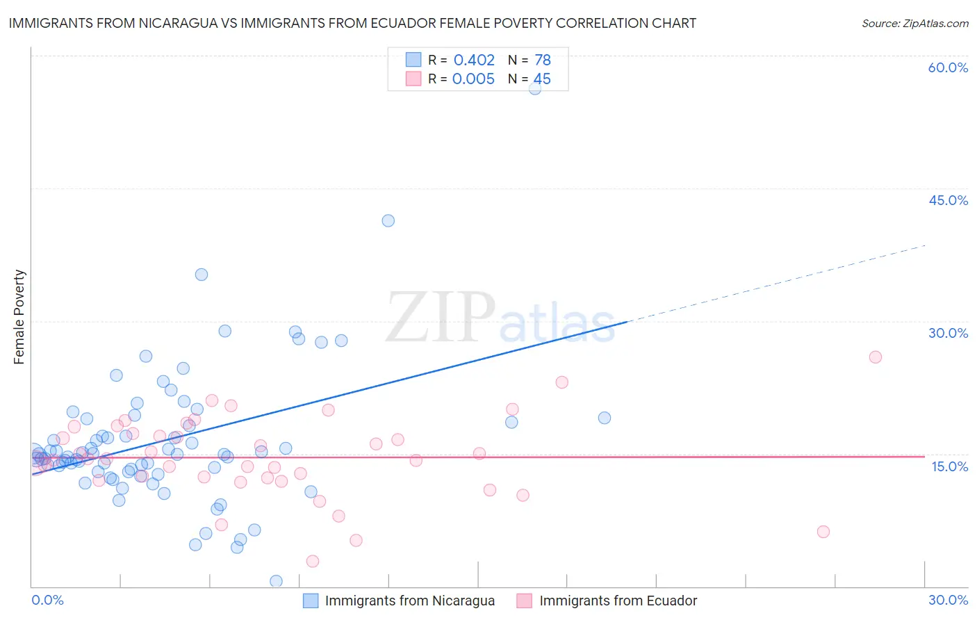 Immigrants from Nicaragua vs Immigrants from Ecuador Female Poverty