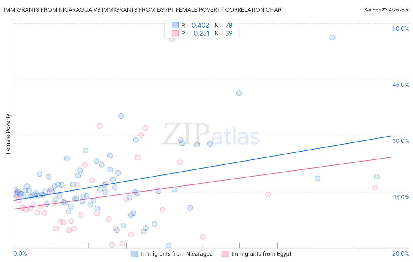 Immigrants from Nicaragua vs Immigrants from Egypt Female Poverty