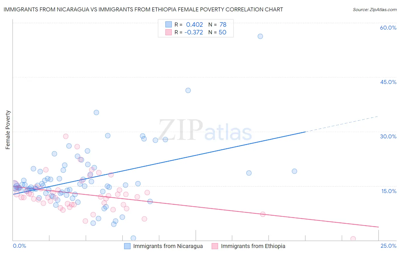 Immigrants from Nicaragua vs Immigrants from Ethiopia Female Poverty