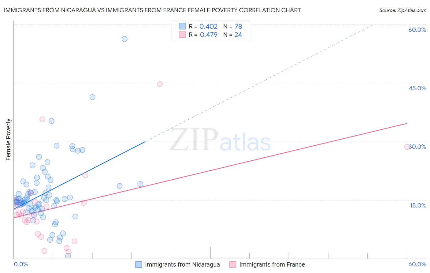 Immigrants from Nicaragua vs Immigrants from France Female Poverty
