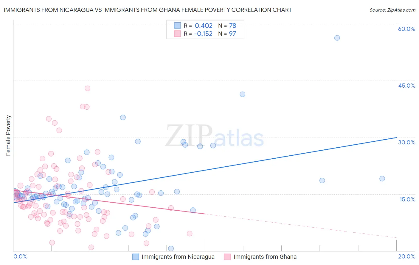 Immigrants from Nicaragua vs Immigrants from Ghana Female Poverty