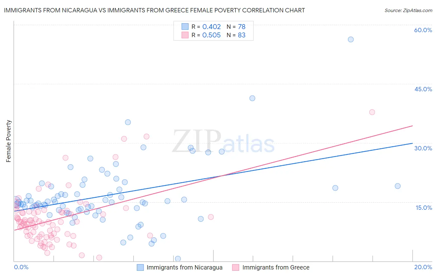 Immigrants from Nicaragua vs Immigrants from Greece Female Poverty