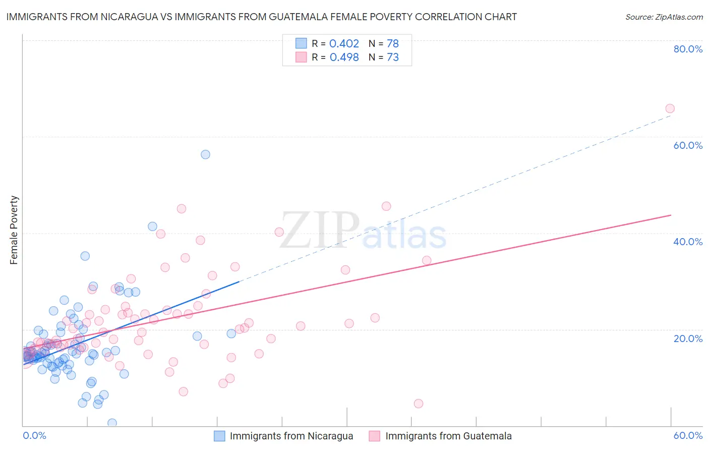 Immigrants from Nicaragua vs Immigrants from Guatemala Female Poverty