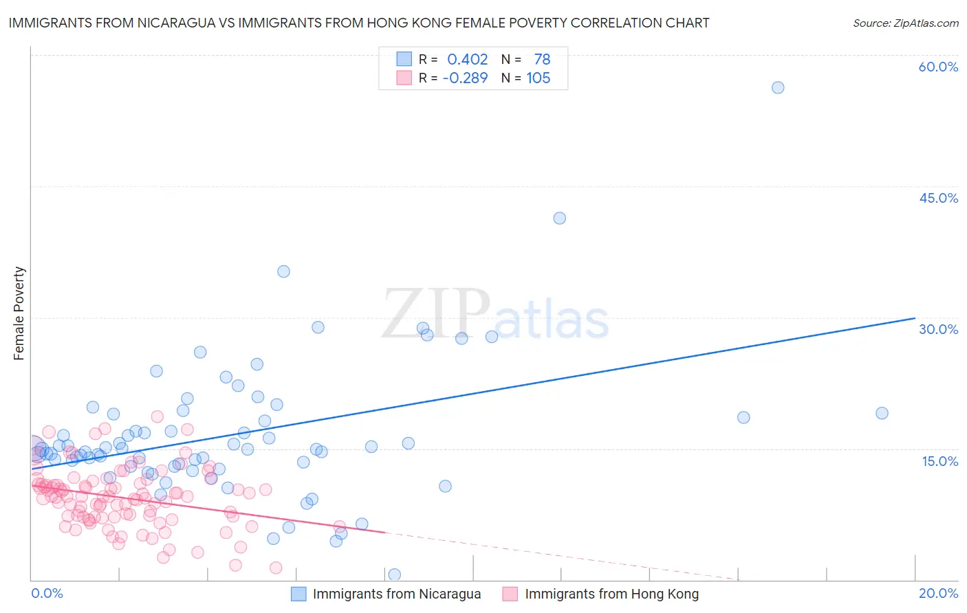 Immigrants from Nicaragua vs Immigrants from Hong Kong Female Poverty