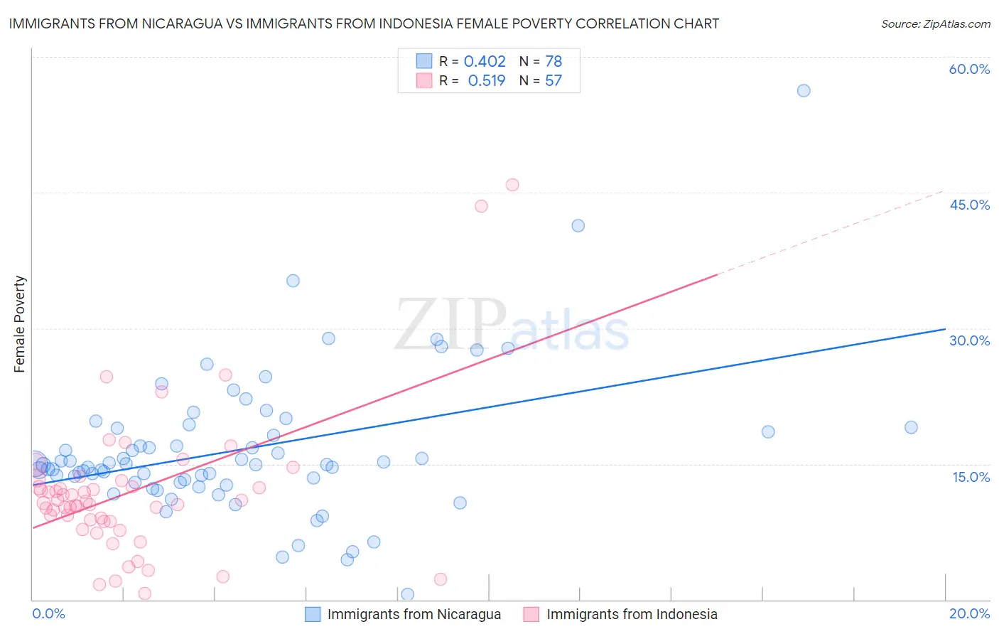 Immigrants from Nicaragua vs Immigrants from Indonesia Female Poverty