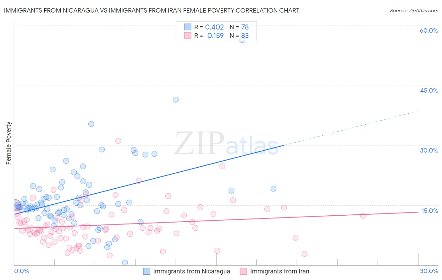 Immigrants from Nicaragua vs Immigrants from Iran Female Poverty