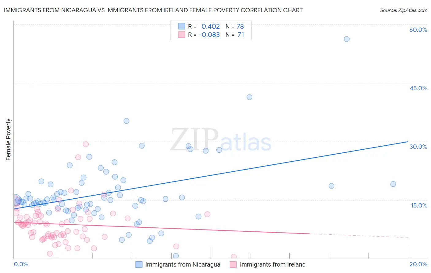 Immigrants from Nicaragua vs Immigrants from Ireland Female Poverty
