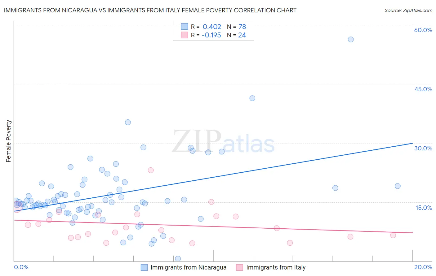 Immigrants from Nicaragua vs Immigrants from Italy Female Poverty