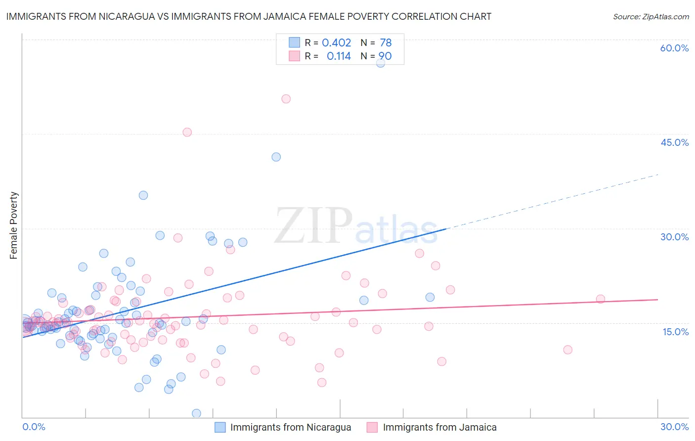 Immigrants from Nicaragua vs Immigrants from Jamaica Female Poverty