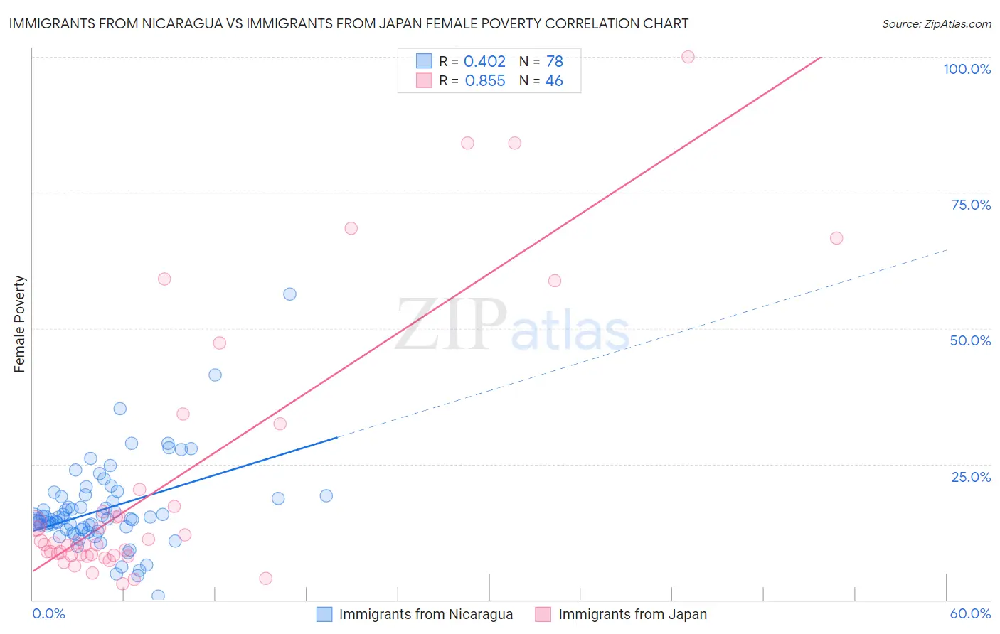 Immigrants from Nicaragua vs Immigrants from Japan Female Poverty