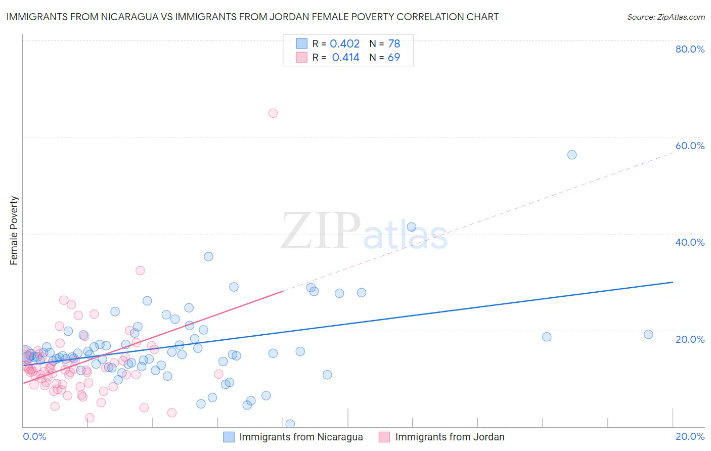 Immigrants from Nicaragua vs Immigrants from Jordan Female Poverty