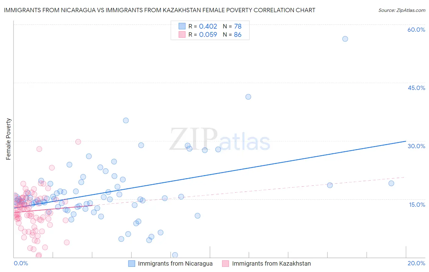 Immigrants from Nicaragua vs Immigrants from Kazakhstan Female Poverty