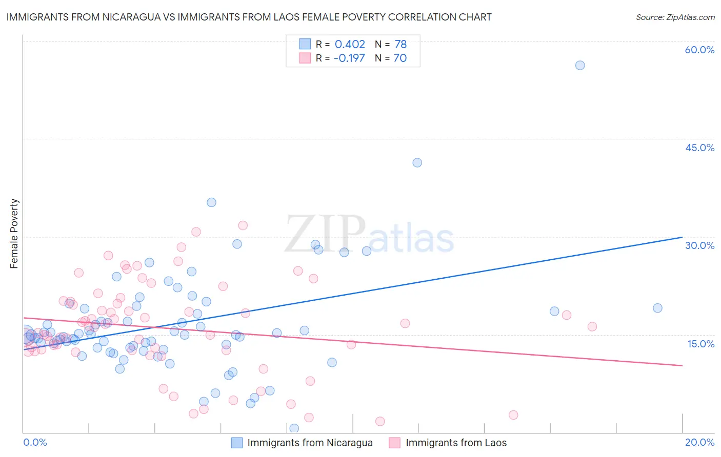 Immigrants from Nicaragua vs Immigrants from Laos Female Poverty