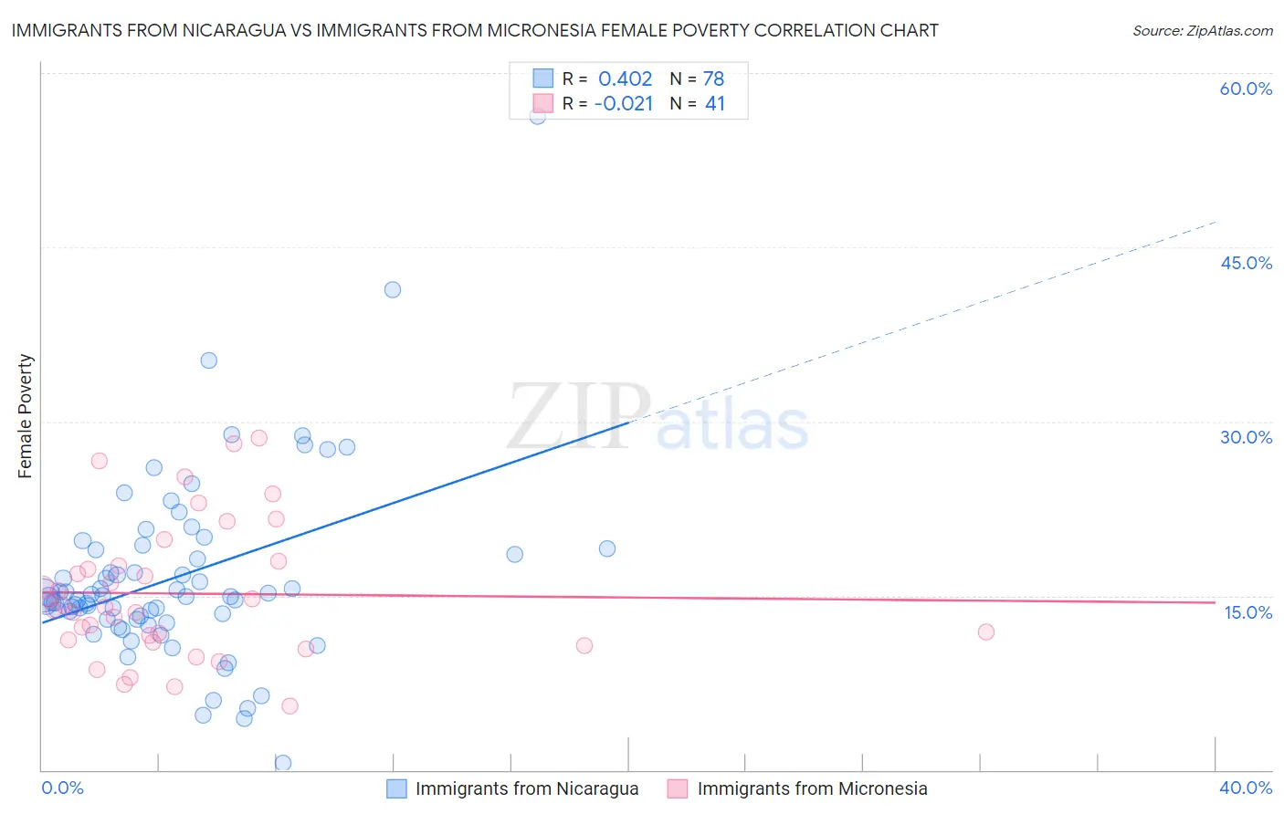 Immigrants from Nicaragua vs Immigrants from Micronesia Female Poverty