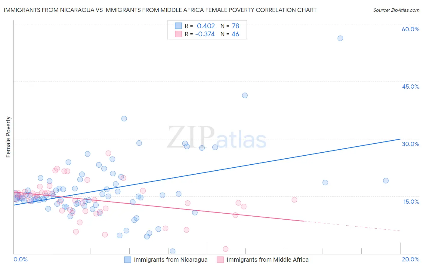 Immigrants from Nicaragua vs Immigrants from Middle Africa Female Poverty