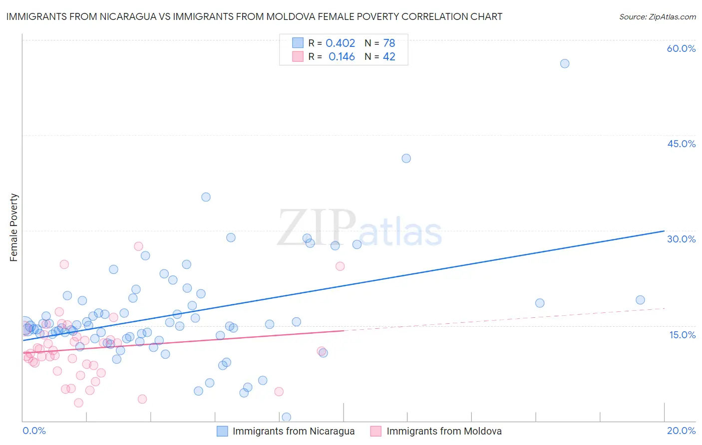 Immigrants from Nicaragua vs Immigrants from Moldova Female Poverty