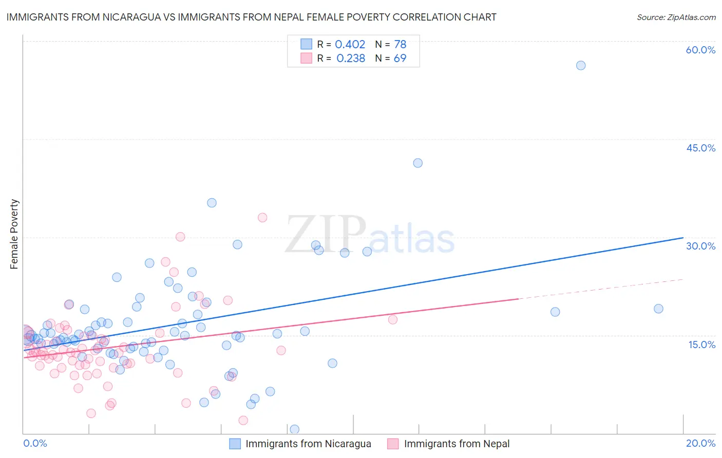 Immigrants from Nicaragua vs Immigrants from Nepal Female Poverty