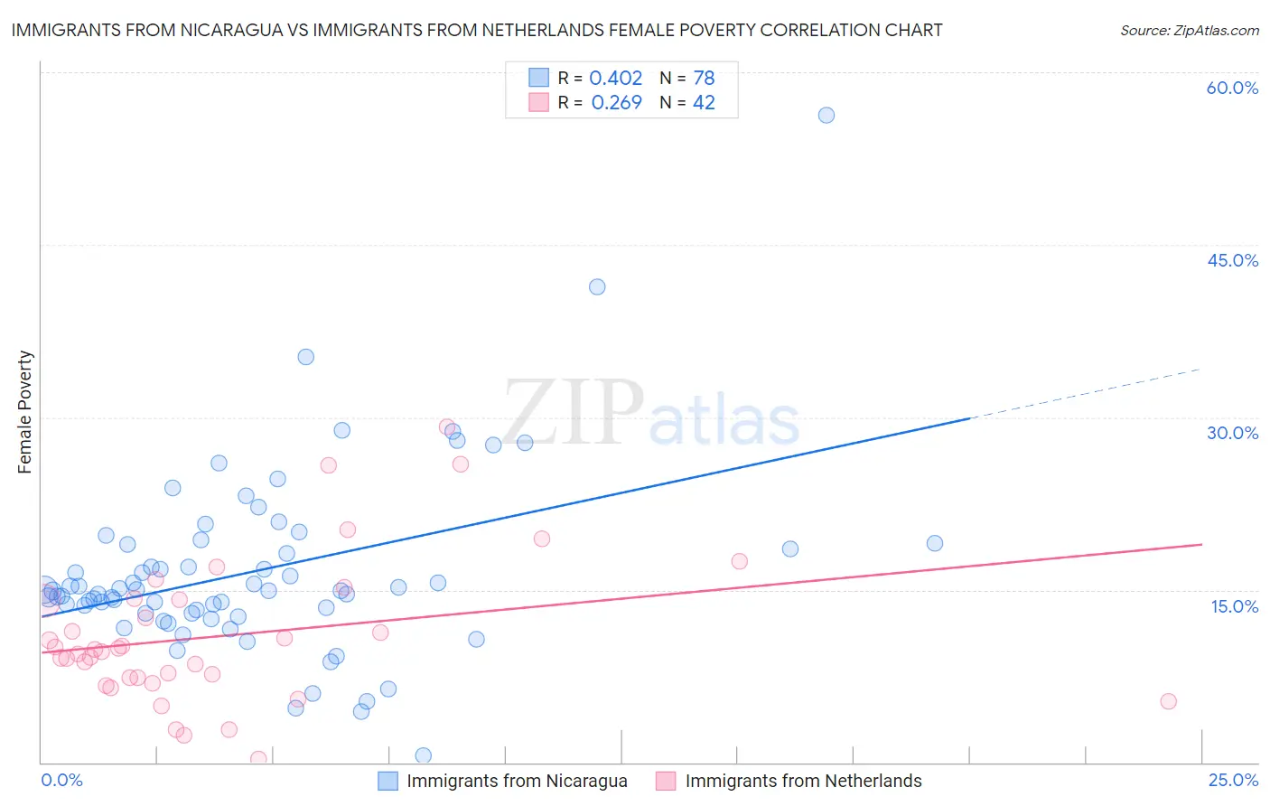 Immigrants from Nicaragua vs Immigrants from Netherlands Female Poverty