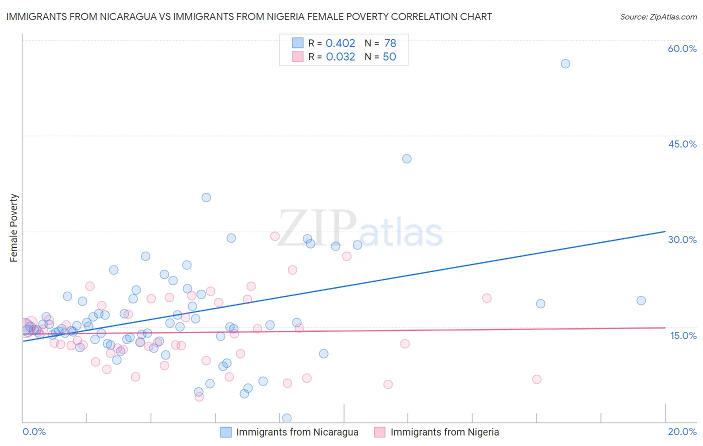Immigrants from Nicaragua vs Immigrants from Nigeria Female Poverty