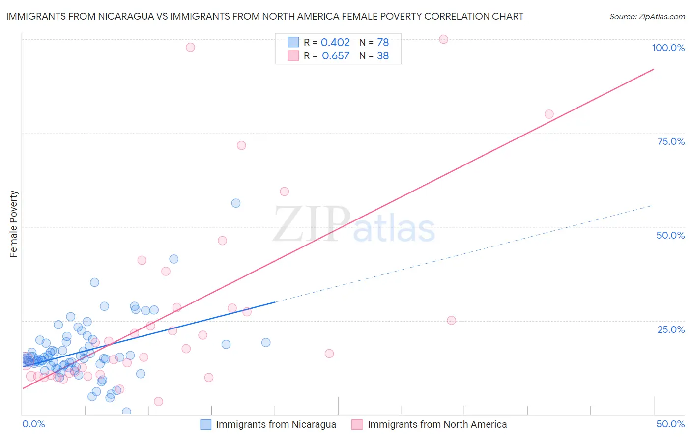 Immigrants from Nicaragua vs Immigrants from North America Female Poverty