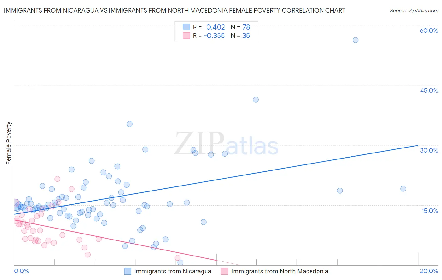 Immigrants from Nicaragua vs Immigrants from North Macedonia Female Poverty