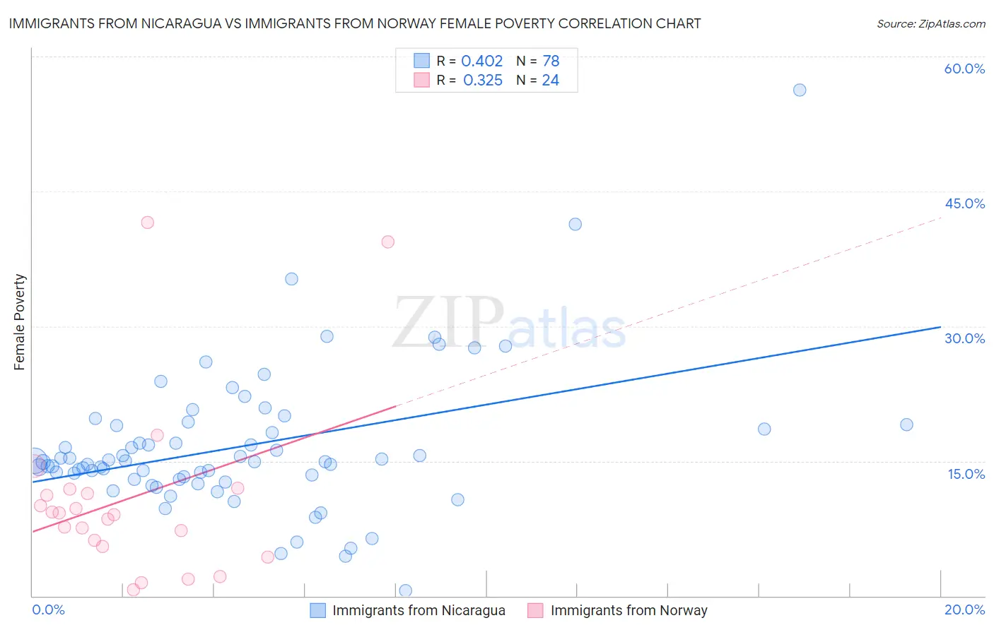 Immigrants from Nicaragua vs Immigrants from Norway Female Poverty