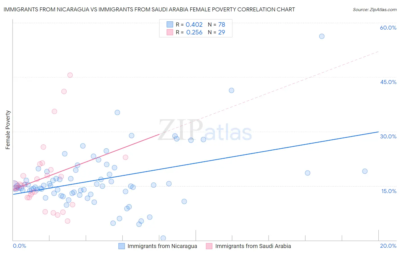 Immigrants from Nicaragua vs Immigrants from Saudi Arabia Female Poverty