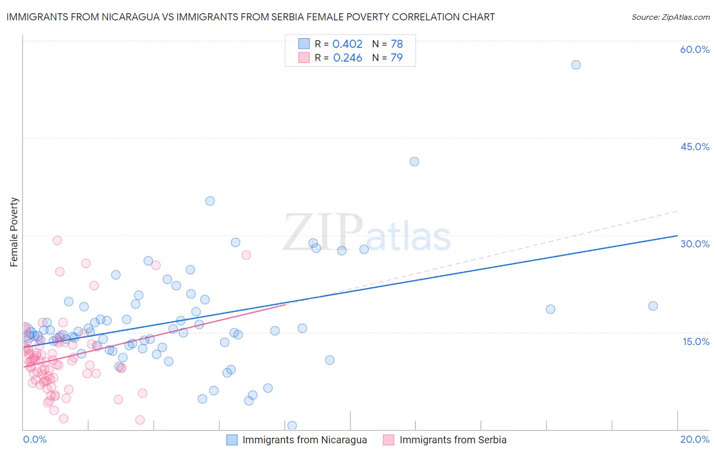 Immigrants from Nicaragua vs Immigrants from Serbia Female Poverty