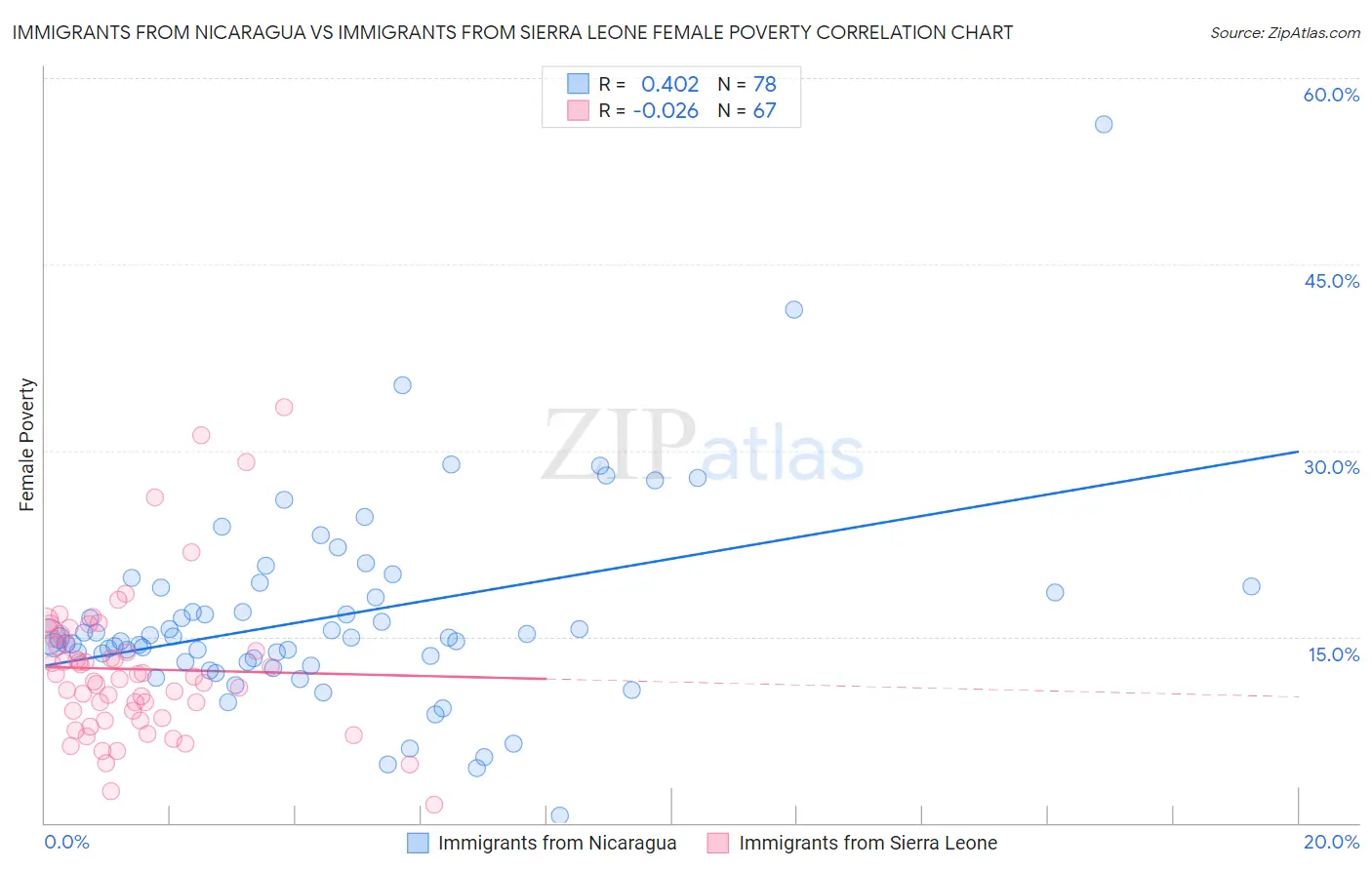 Immigrants from Nicaragua vs Immigrants from Sierra Leone Female Poverty