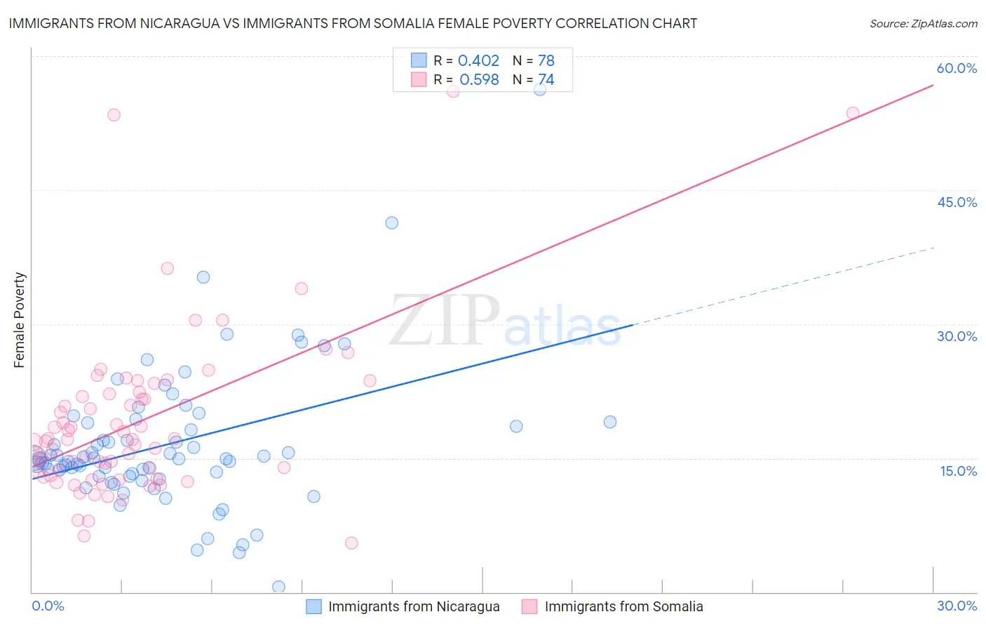 Immigrants from Nicaragua vs Immigrants from Somalia Female Poverty