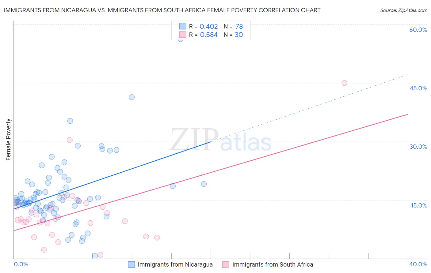 Immigrants from Nicaragua vs Immigrants from South Africa Female Poverty