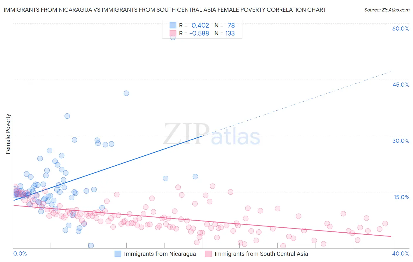 Immigrants from Nicaragua vs Immigrants from South Central Asia Female Poverty