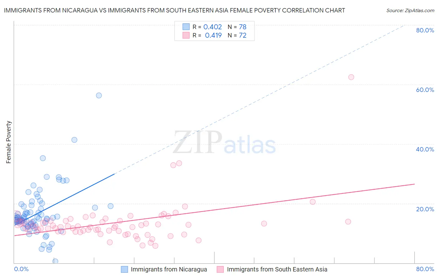 Immigrants from Nicaragua vs Immigrants from South Eastern Asia Female Poverty