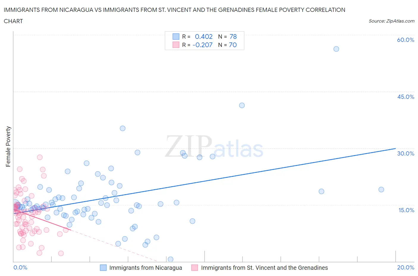 Immigrants from Nicaragua vs Immigrants from St. Vincent and the Grenadines Female Poverty