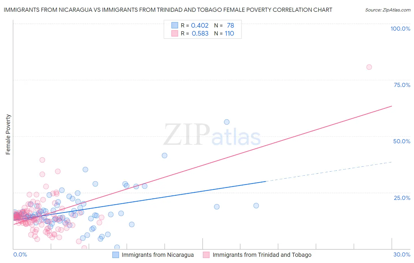 Immigrants from Nicaragua vs Immigrants from Trinidad and Tobago Female Poverty