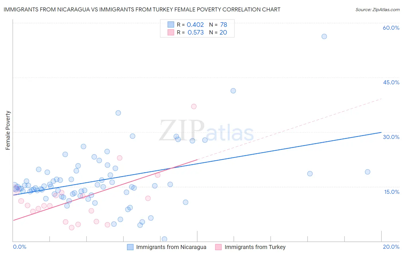 Immigrants from Nicaragua vs Immigrants from Turkey Female Poverty