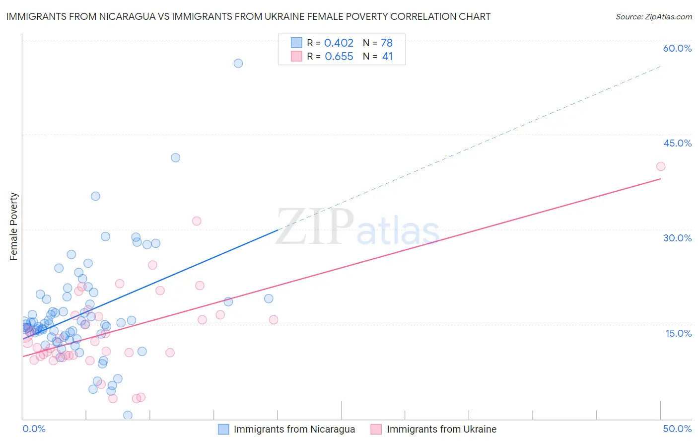 Immigrants from Nicaragua vs Immigrants from Ukraine Female Poverty