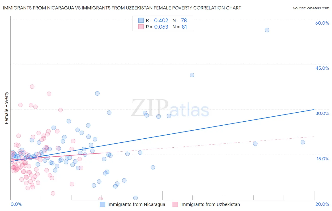 Immigrants from Nicaragua vs Immigrants from Uzbekistan Female Poverty