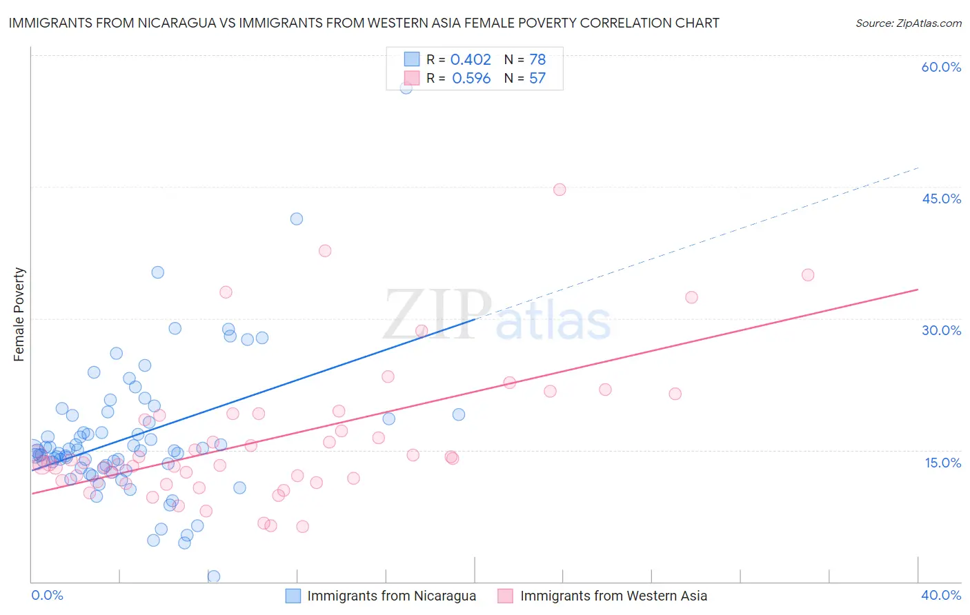 Immigrants from Nicaragua vs Immigrants from Western Asia Female Poverty