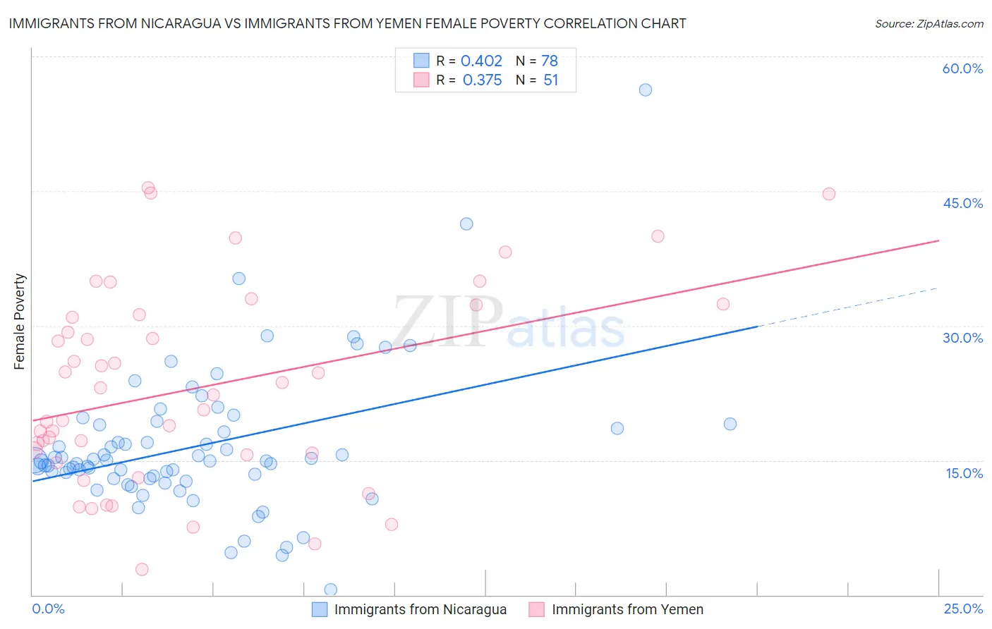 Immigrants from Nicaragua vs Immigrants from Yemen Female Poverty